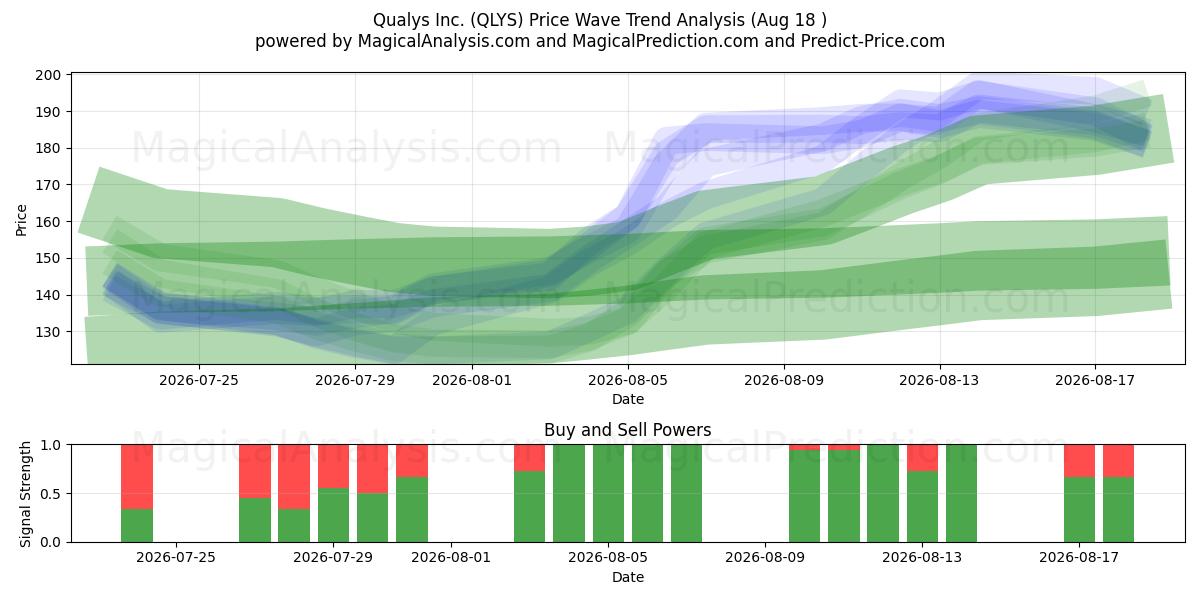  Qualys Inc. (QLYS) Support and Resistance area (17 Aug) 