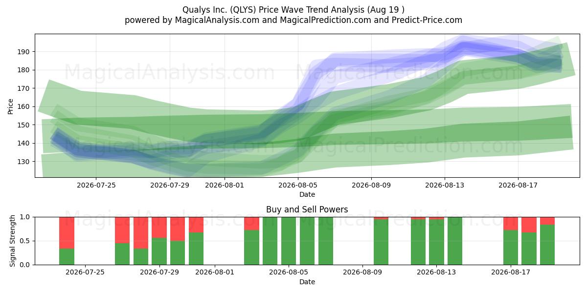  Qualys Inc. (QLYS) Support and Resistance area (18 Aug) 