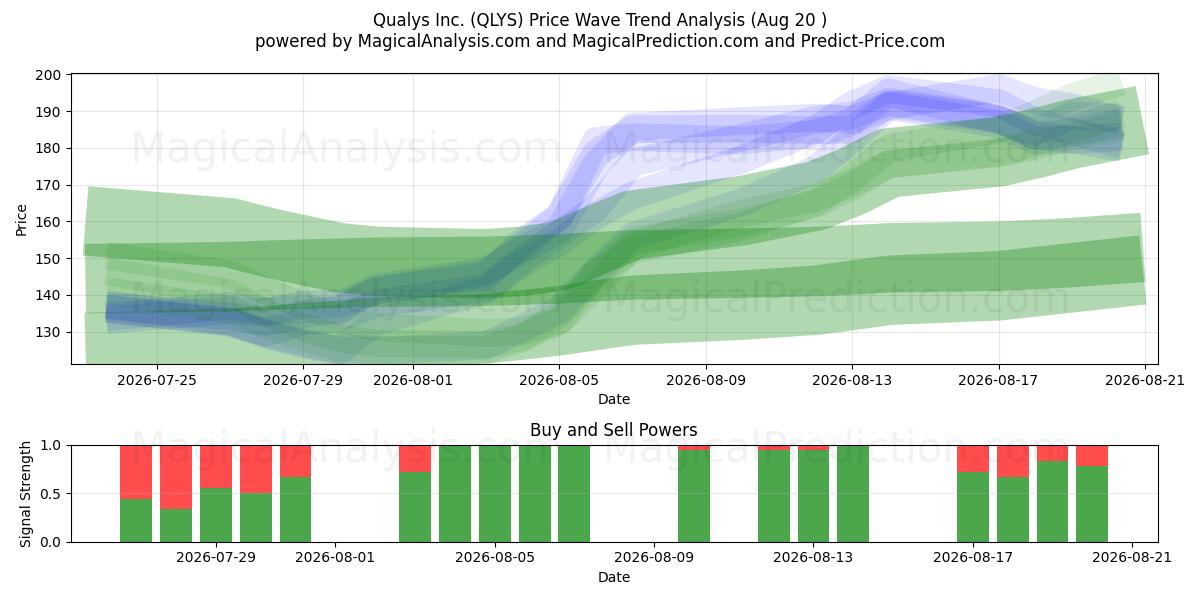  Qualys Inc. (QLYS) Support and Resistance area (19 Aug) 