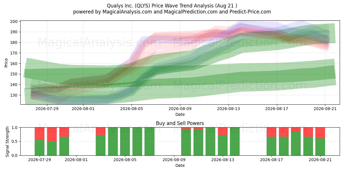  Qualys Inc. (QLYS) Support and Resistance area (20 Aug) 