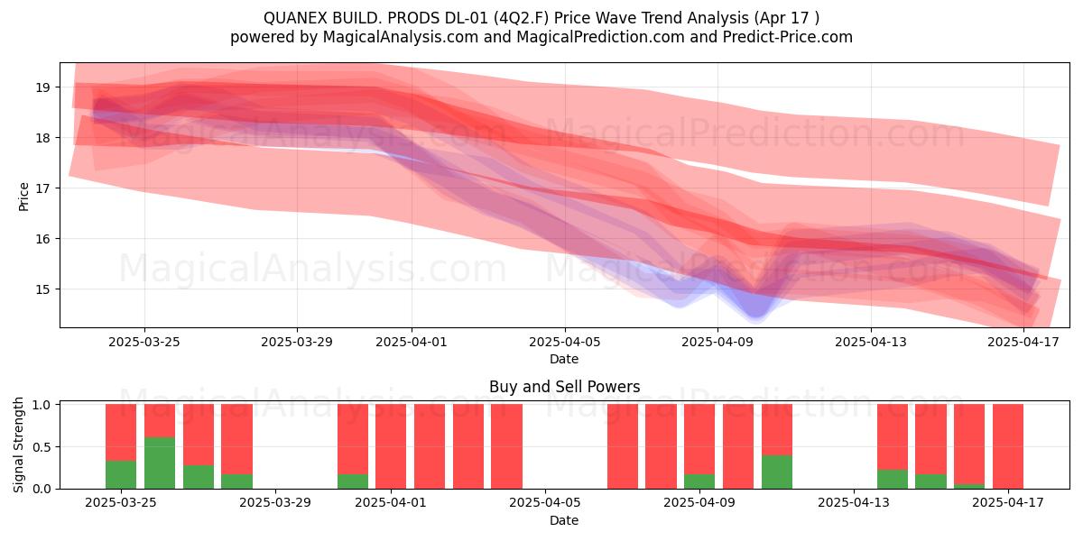  QUANEX BUILD. PRODS DL-01 (4Q2.F) Support and Resistance area (17 Apr) 