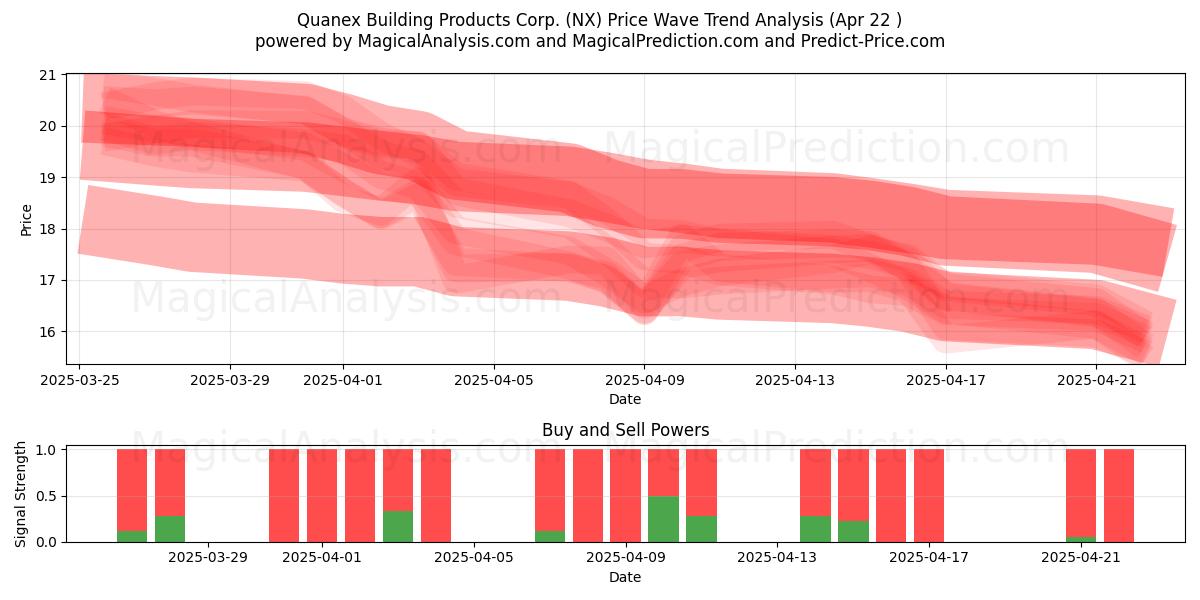  Quanex Building Products Corp. (NX) Support and Resistance area (22 Apr) 