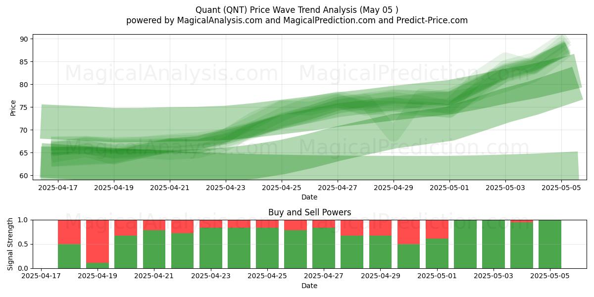  퀀트 (QNT) Support and Resistance area (05 May) 