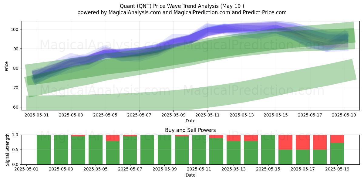  Quant (QNT) Support and Resistance area (19 May) 