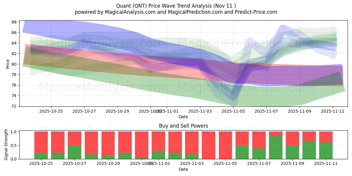  Квант (QNT) Support and Resistance area (10 Nov) 