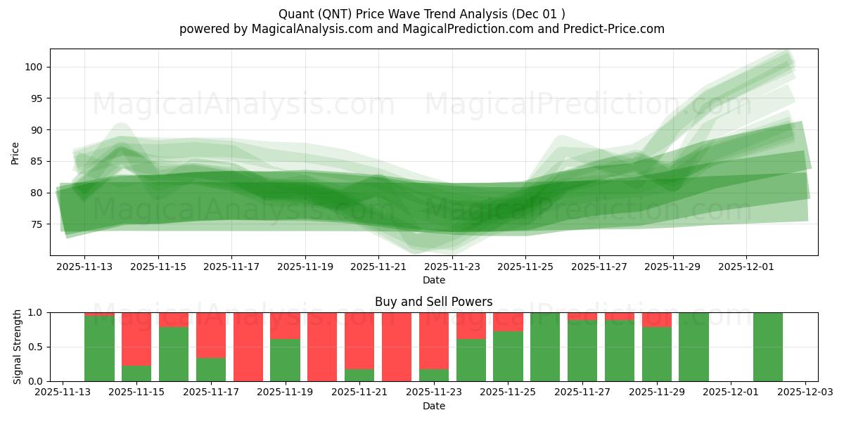  Kvant (QNT) Support and Resistance area (30 Nov) 