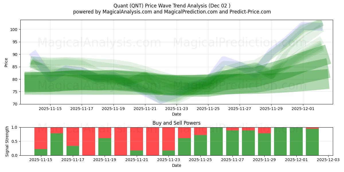  مقدار (QNT) Support and Resistance area (01 Dec) 