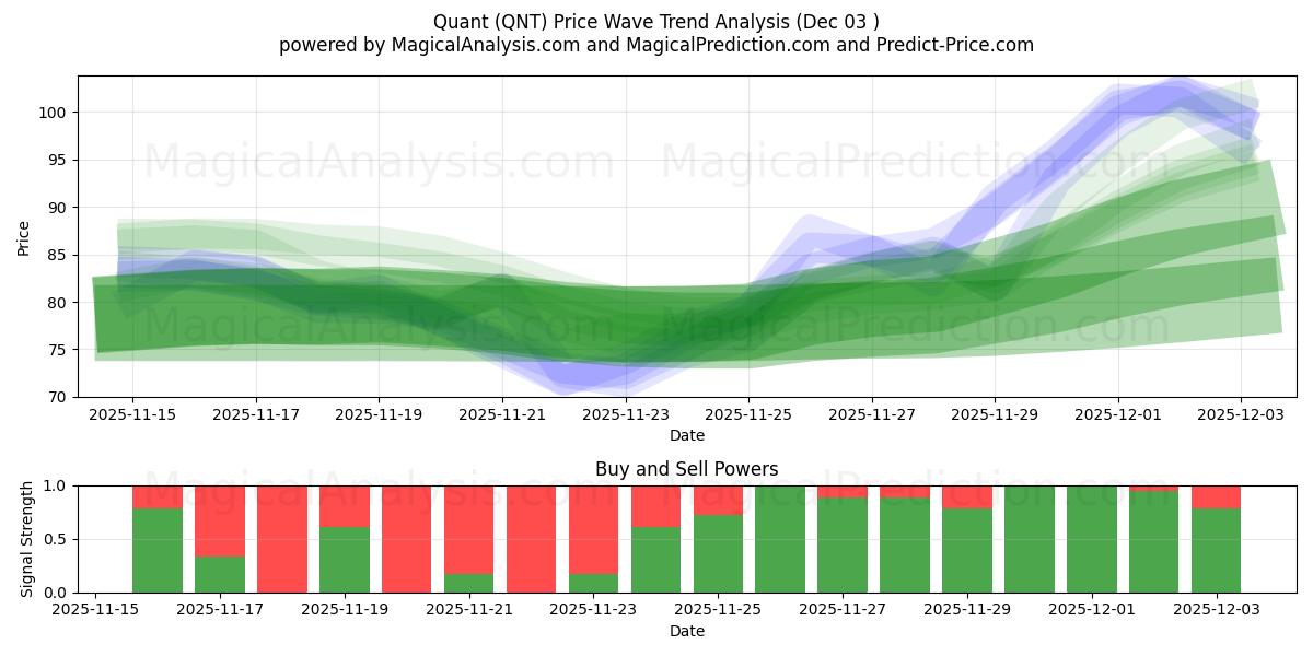  定量 (QNT) Support and Resistance area (02 Dec) 