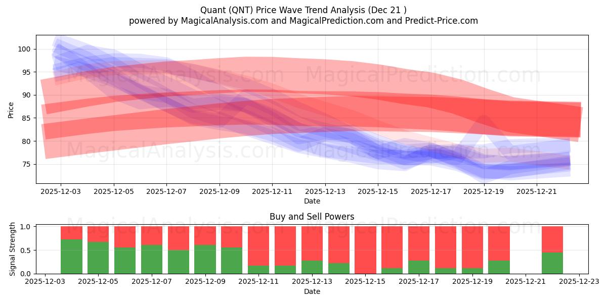  퀀트 (QNT) Support and Resistance area (20 Dec) 
