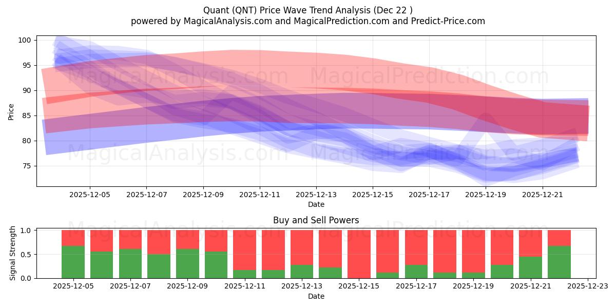  Kvant (QNT) Support and Resistance area (21 Dec) 
