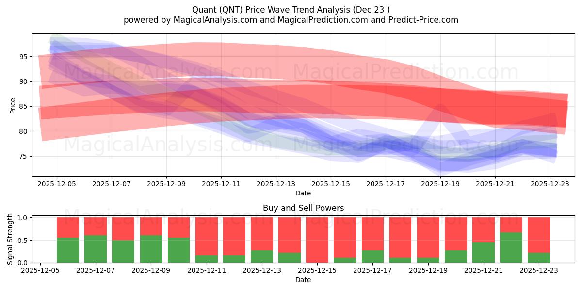  Quant (QNT) Support and Resistance area (22 Dec) 
