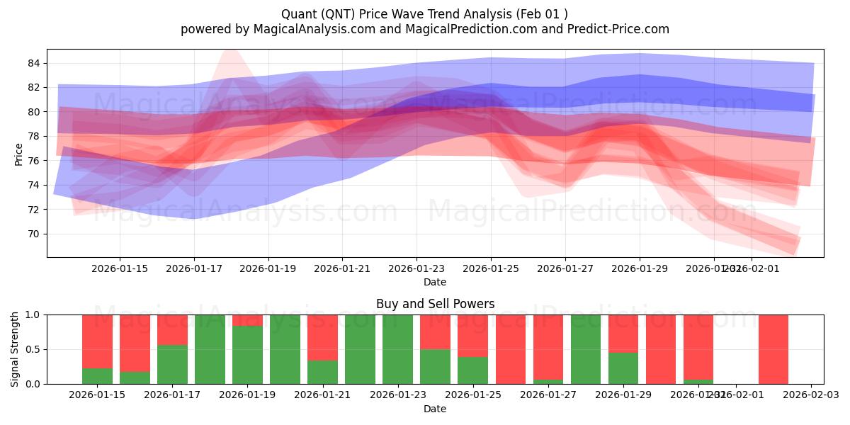  Kvant (QNT) Support and Resistance area (31 Jan) 