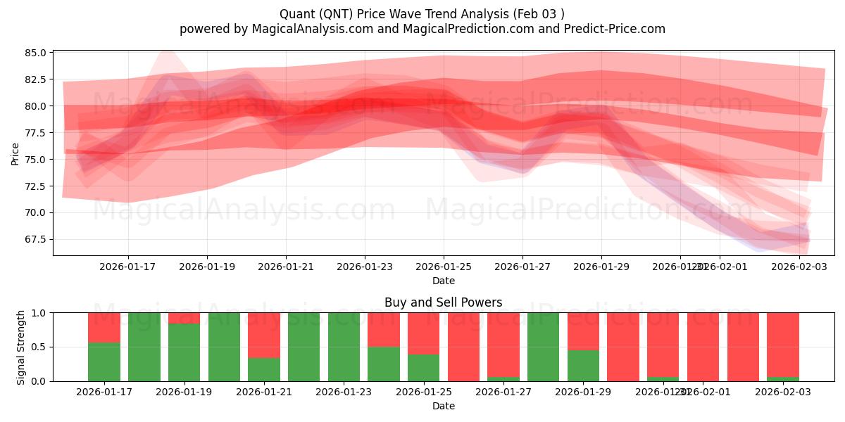  Quant (QNT) Support and Resistance area (02 Feb) 