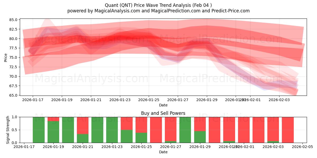  Quant (QNT) Support and Resistance area (03 Feb) 