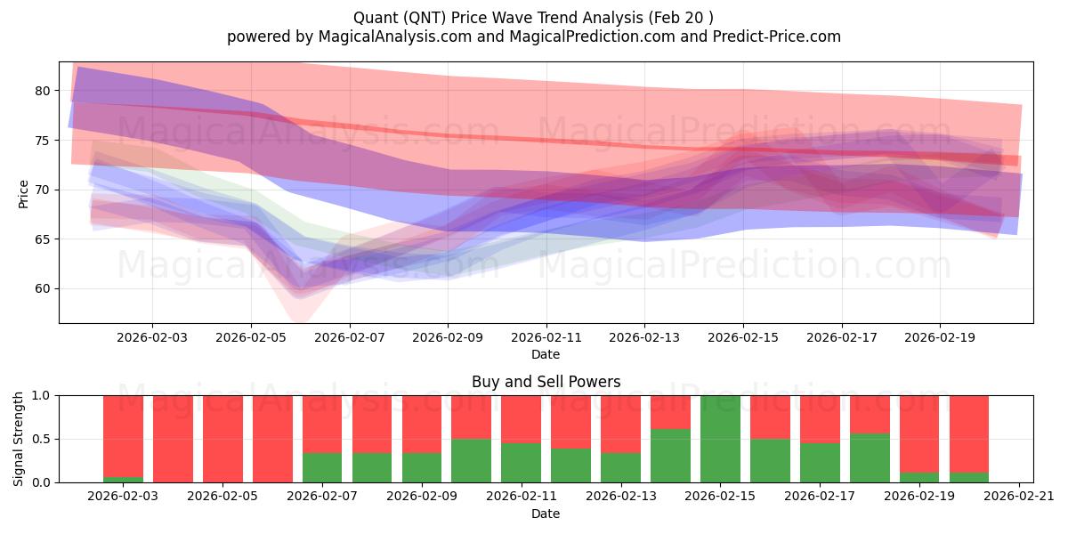  Kvant (QNT) Support and Resistance area (19 Feb) 