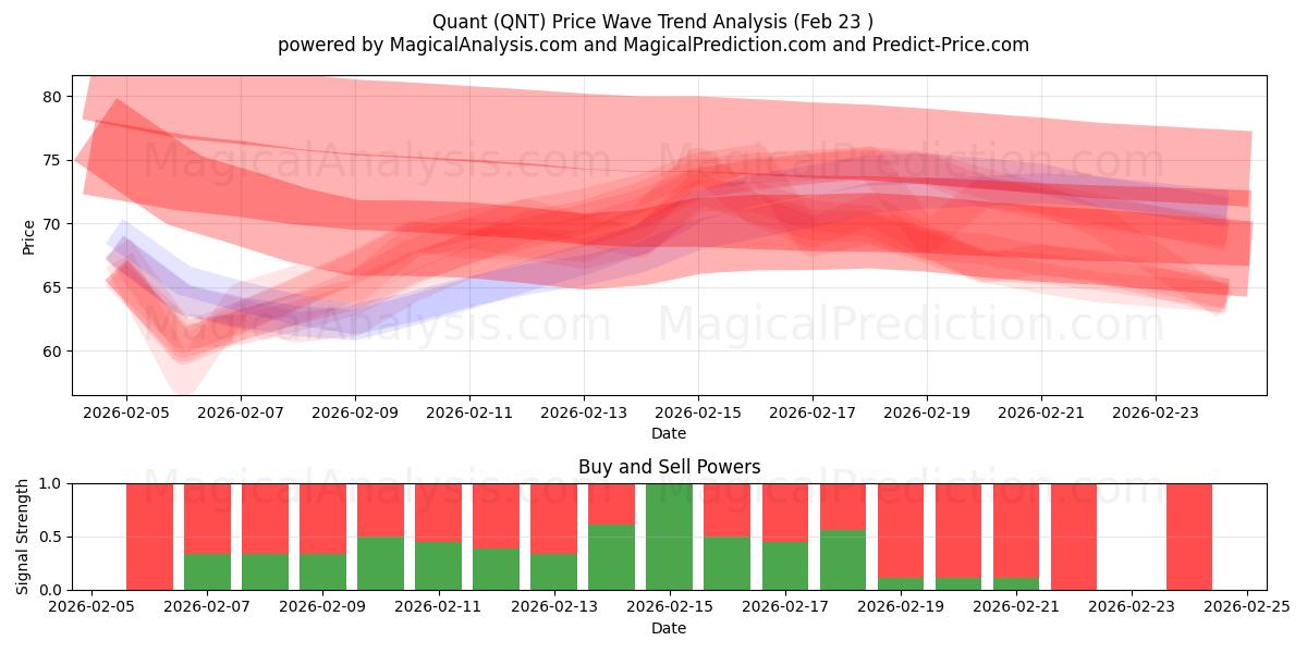  الكمية (QNT) Support and Resistance area (22 Feb) 