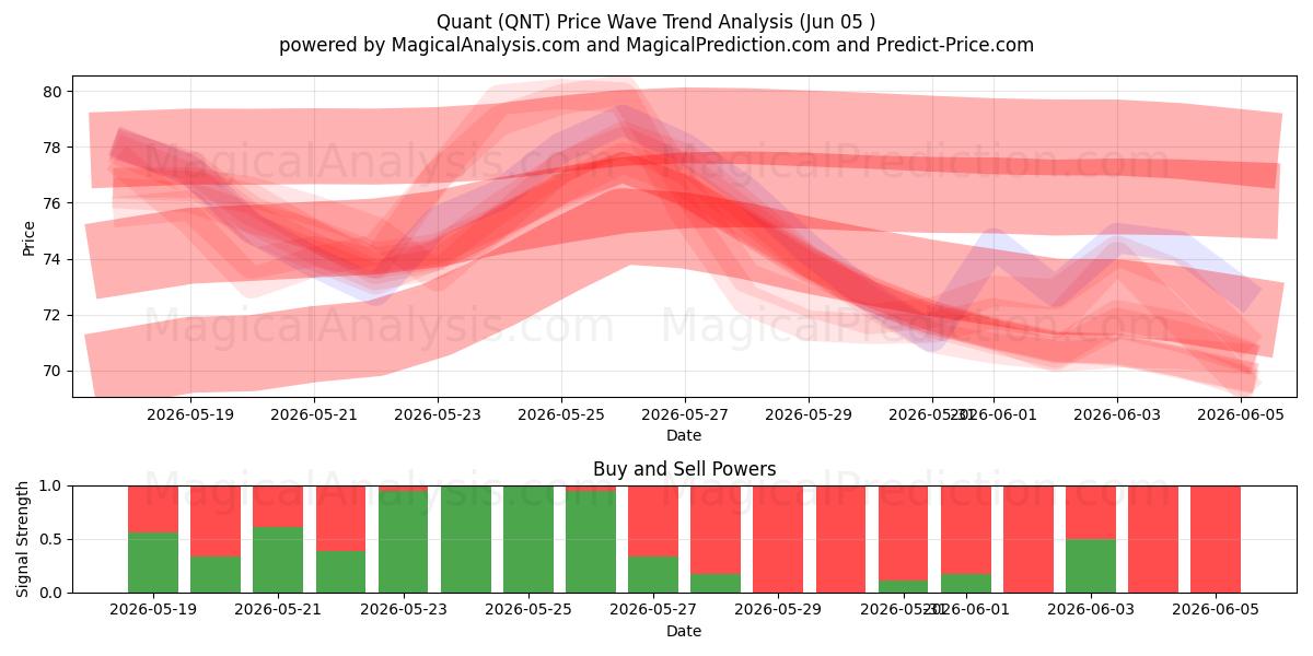  Kvant (QNT) Support and Resistance area (04 Jun) 