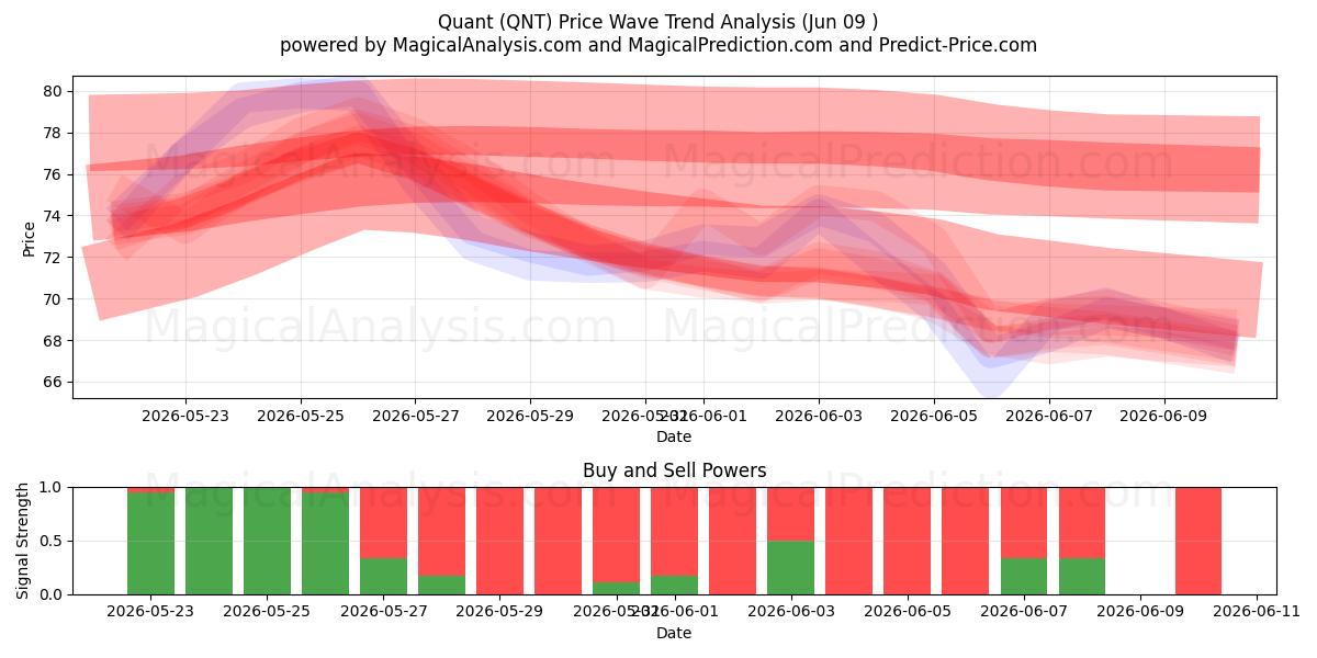  Kvant (QNT) Support and Resistance area (08 Jun) 