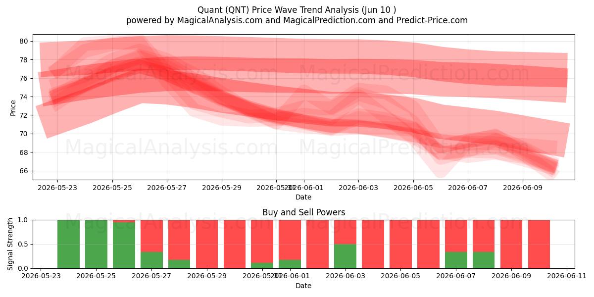  Kvant (QNT) Support and Resistance area (09 Jun) 