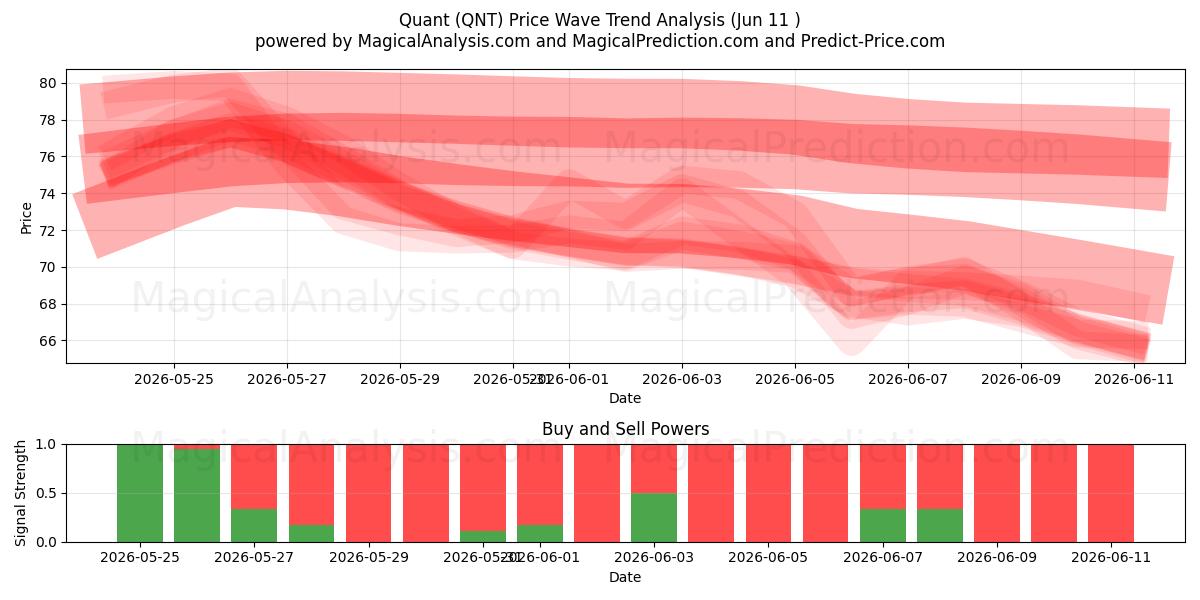  Quant (QNT) Support and Resistance area (10 Jun) 