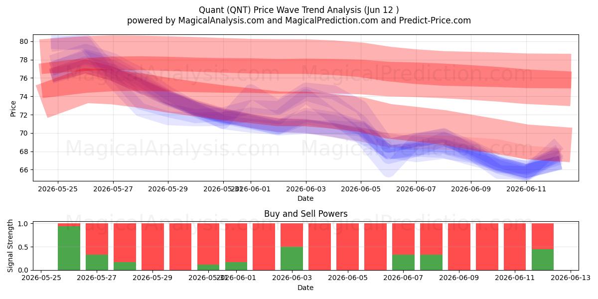  Kvant (QNT) Support and Resistance area (11 Jun) 