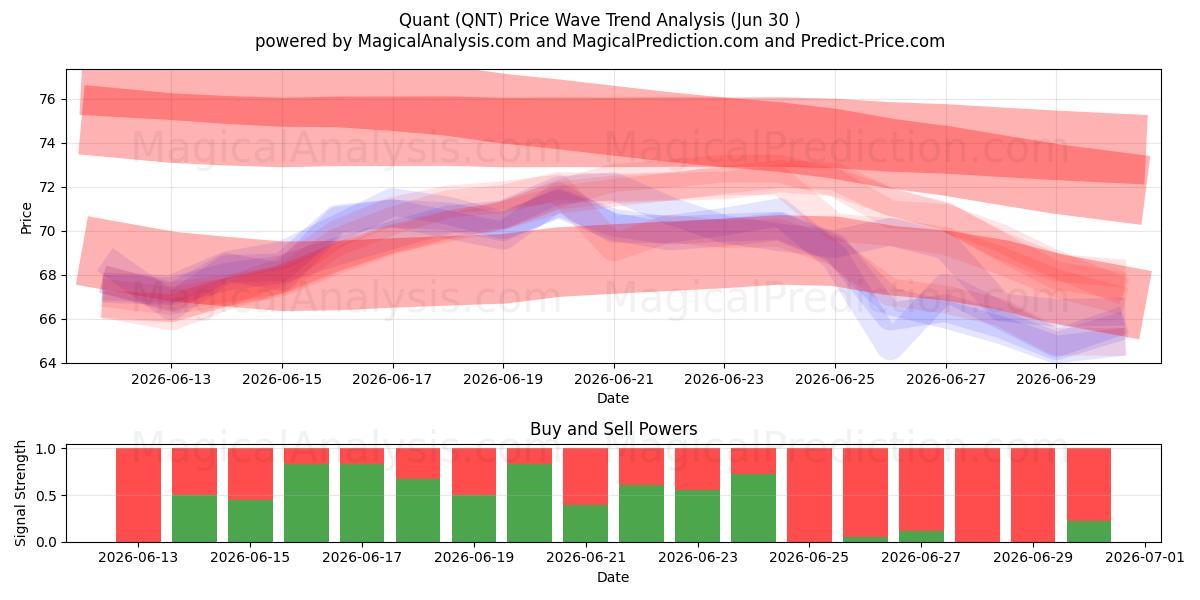  クオント (QNT) Support and Resistance area (29 Jun) 