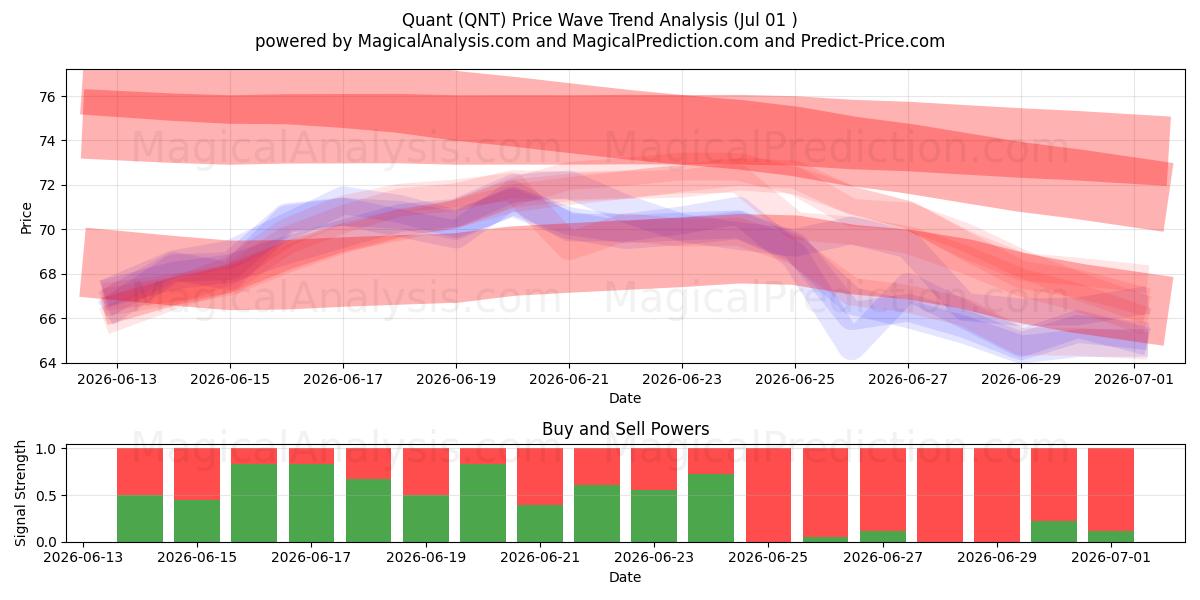  الكمية (QNT) Support and Resistance area (30 Jun) 