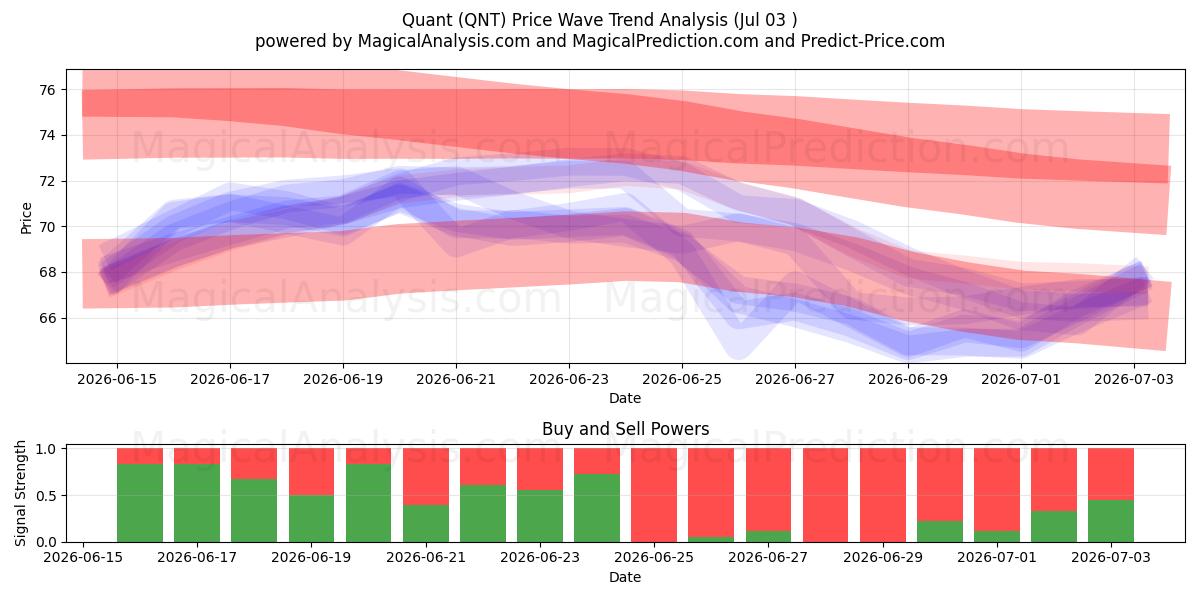  Kvant (QNT) Support and Resistance area (02 Jul) 