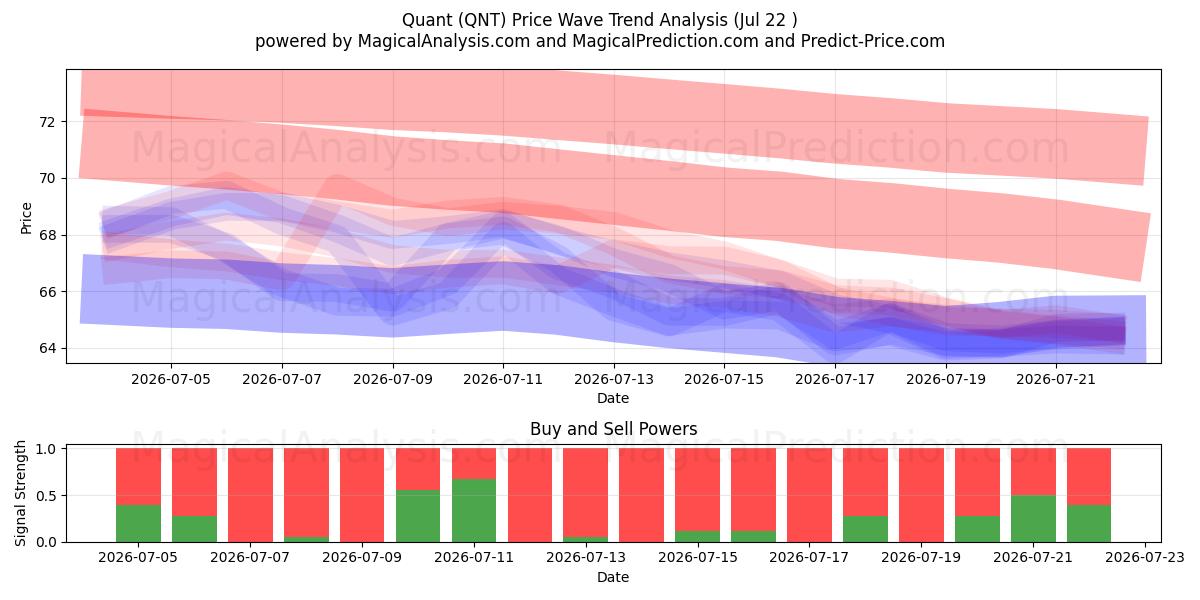  miktar (QNT) Support and Resistance area (21 Jul) 