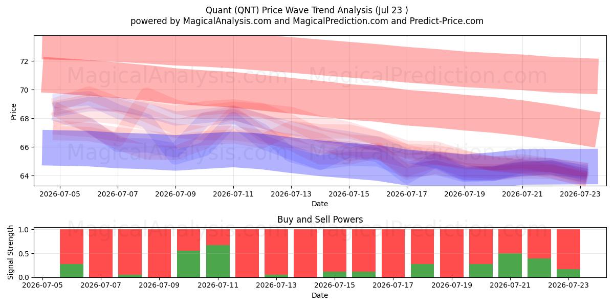  Kwantitatief (QNT) Support and Resistance area (22 Jul) 