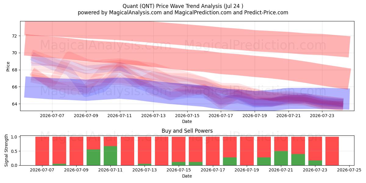  Quant (QNT) Support and Resistance area (23 Jul) 