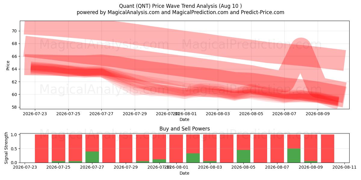  定量 (QNT) Support and Resistance area (06 Aug) 
