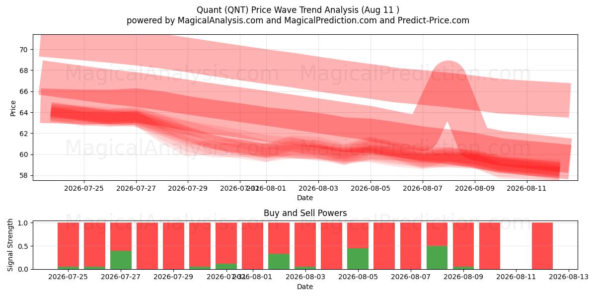  Kvant (QNT) Support and Resistance area (10 Aug) 