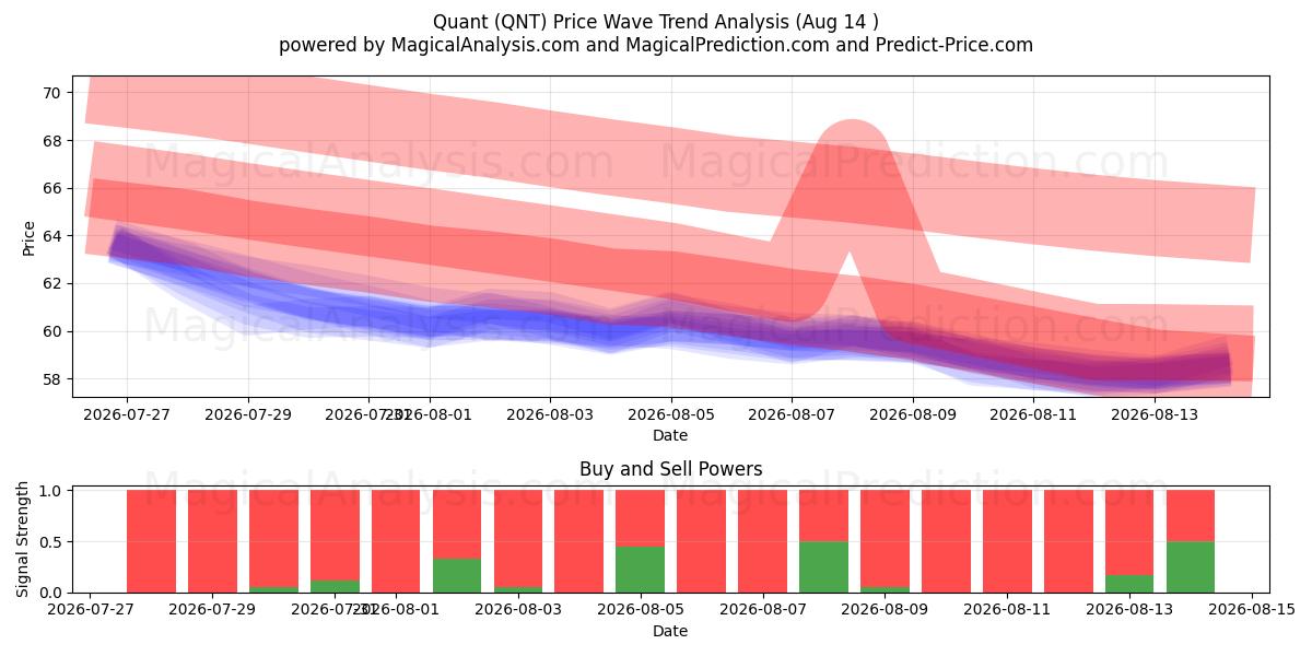  Kwantitatief (QNT) Support and Resistance area (13 Aug) 