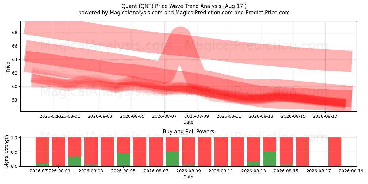  Quant (QNT) Support and Resistance area (16 Aug) 