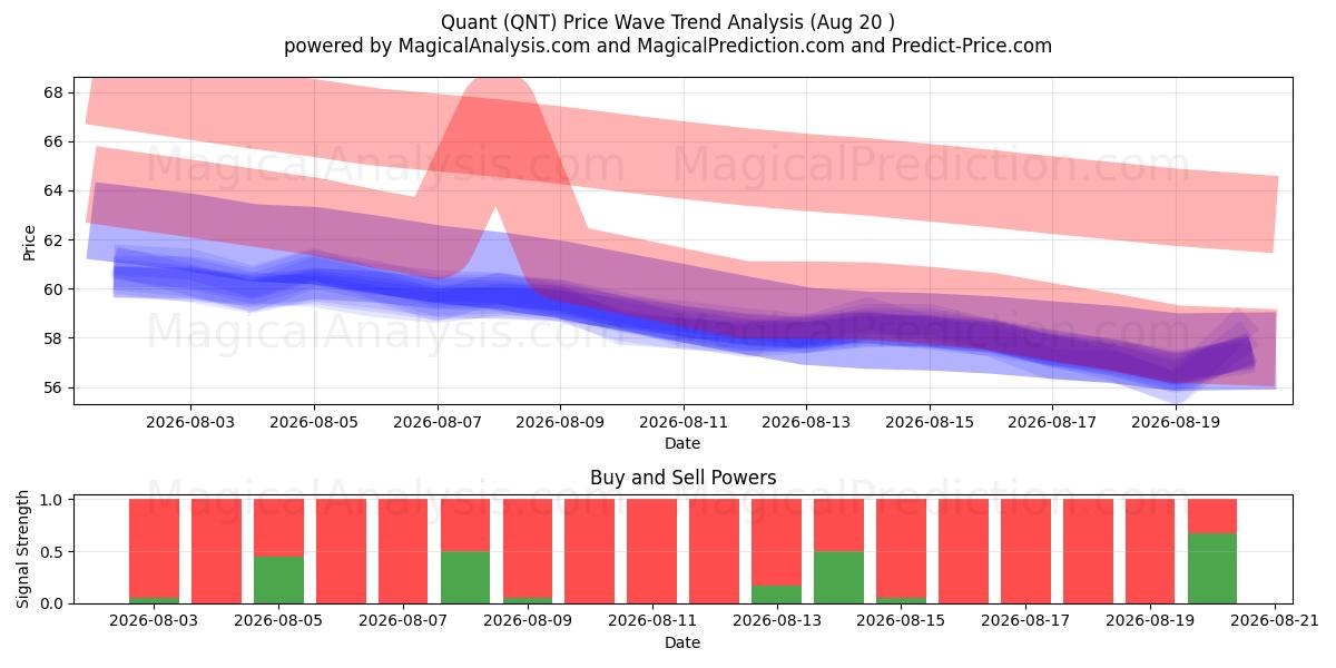 Quant (QNT) Support and Resistance area (19 Aug) 