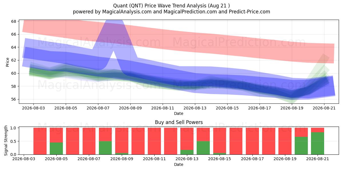  퀀트 (QNT) Support and Resistance area (20 Aug) 