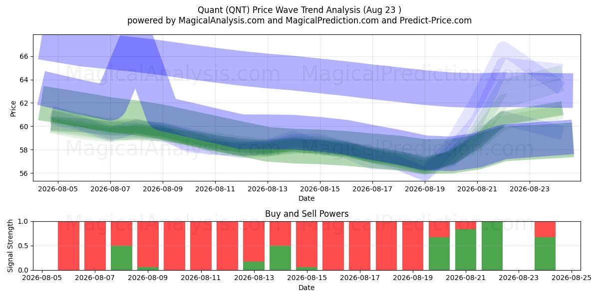  퀀트 (QNT) Support and Resistance area (22 Aug) 