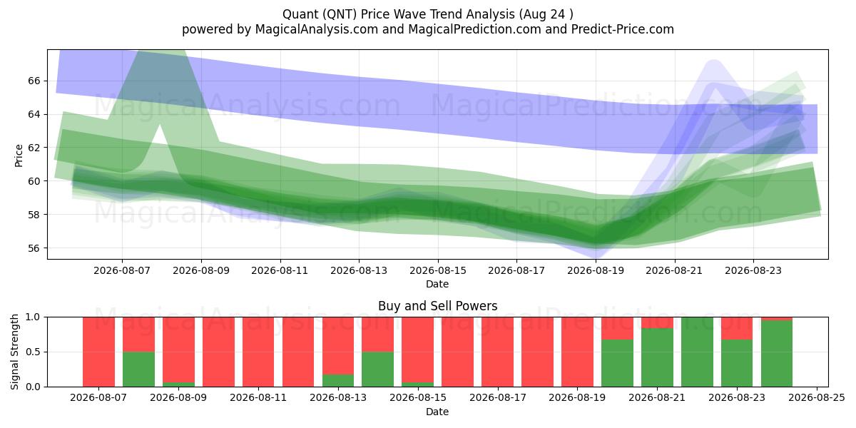  Kvant (QNT) Support and Resistance area (23 Aug) 