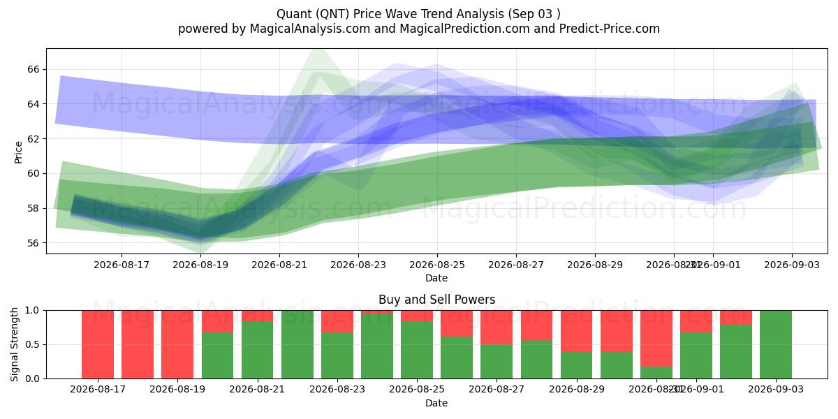  Kwantitatief (QNT) Support and Resistance area (02 Sep) 