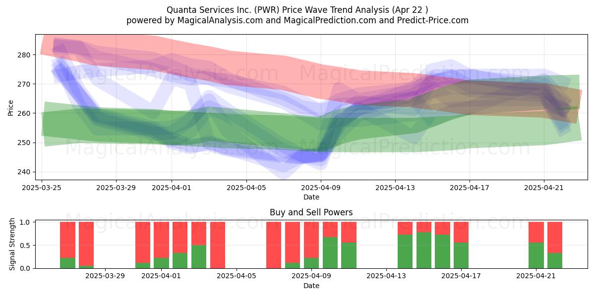  Quanta Services Inc. (PWR) Support and Resistance area (22 Apr) 