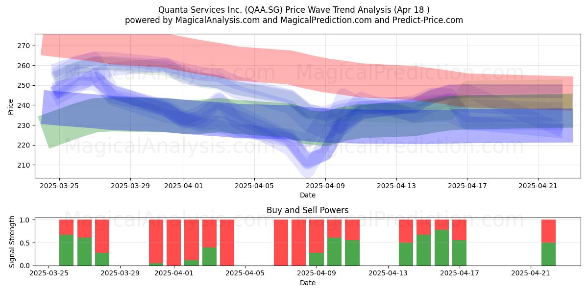  Quanta Services Inc. (QAA.SG) Support and Resistance area (18 Apr) 