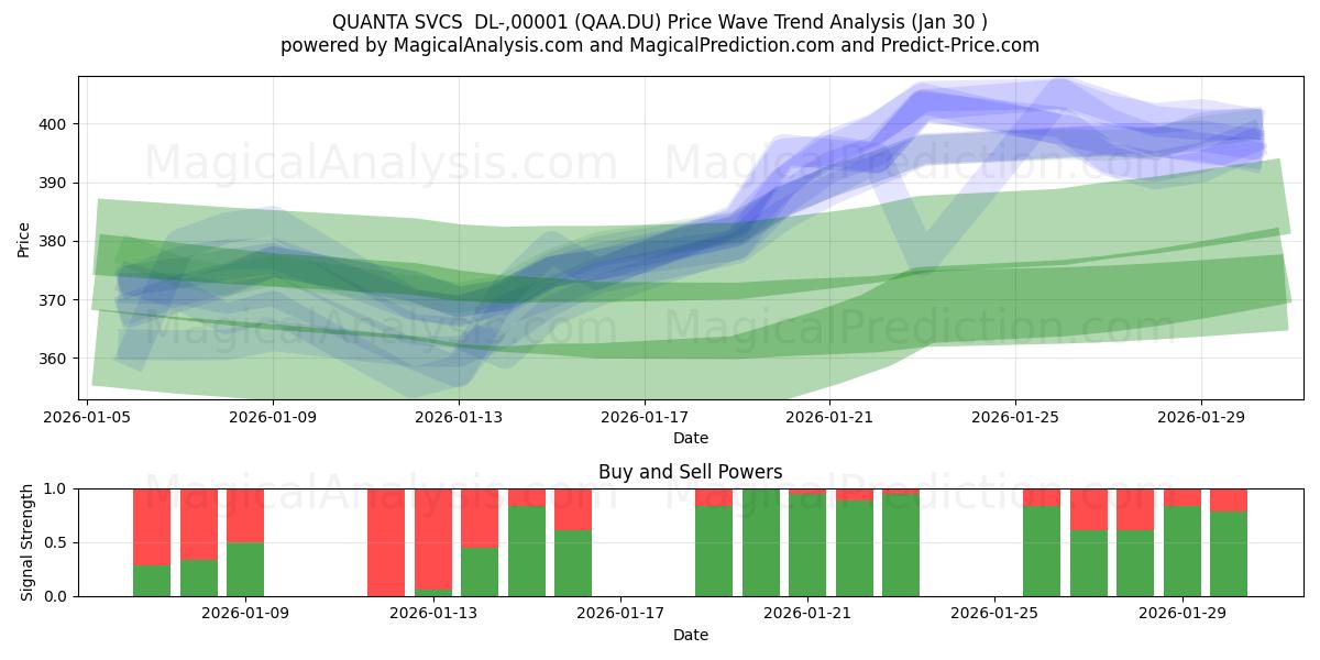  QUANTA SVCS  DL-,00001 (QAA.DU) Support and Resistance area (29 Jan) 