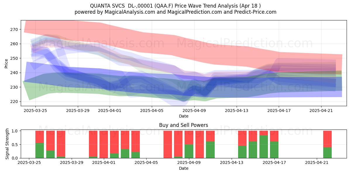  QUANTA SVCS  DL-,00001 (QAA.F) Support and Resistance area (18 Apr) 