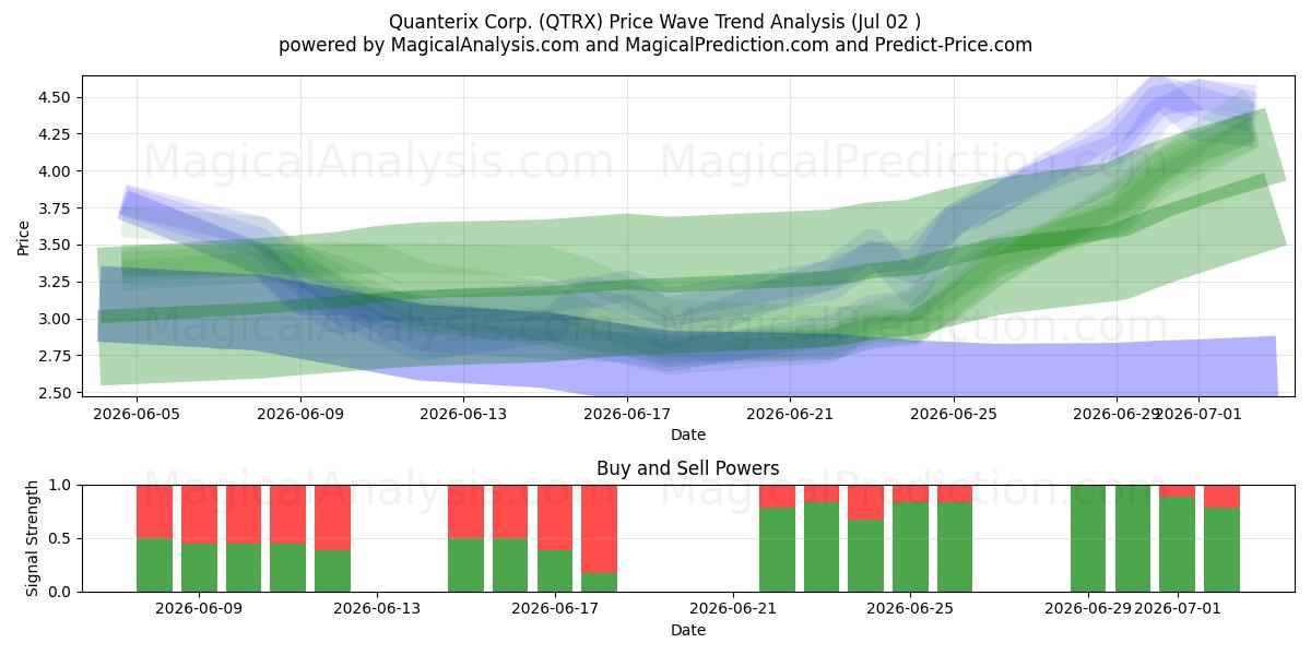  Quanterix Corp. (QTRX) Support and Resistance area (01 Jul) 