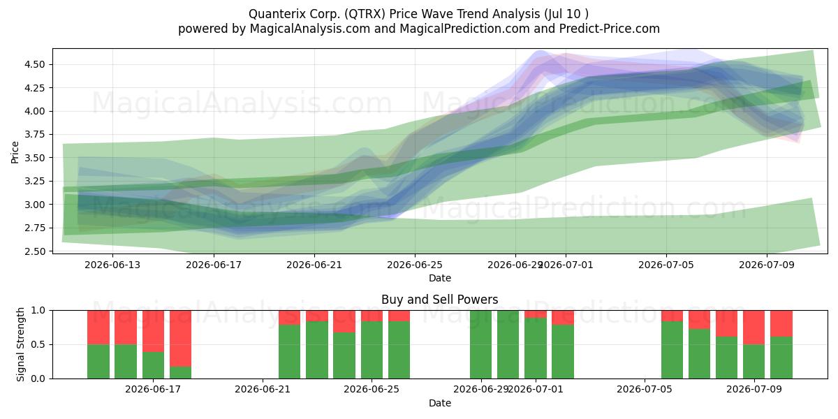  Quanterix Corp. (QTRX) Support and Resistance area (09 Jul) 