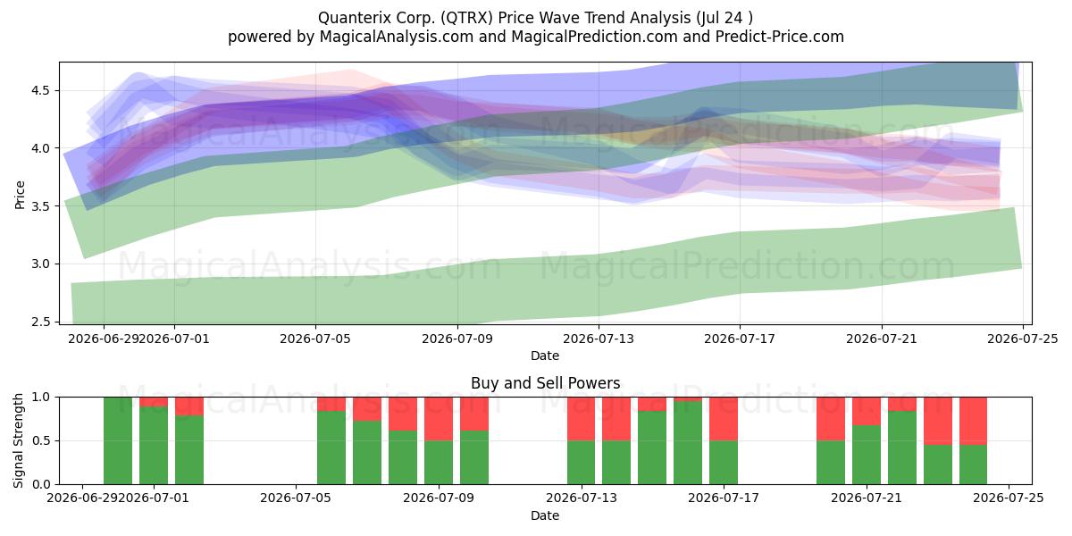  Quanterix Corp. (QTRX) Support and Resistance area (23 Jul) 