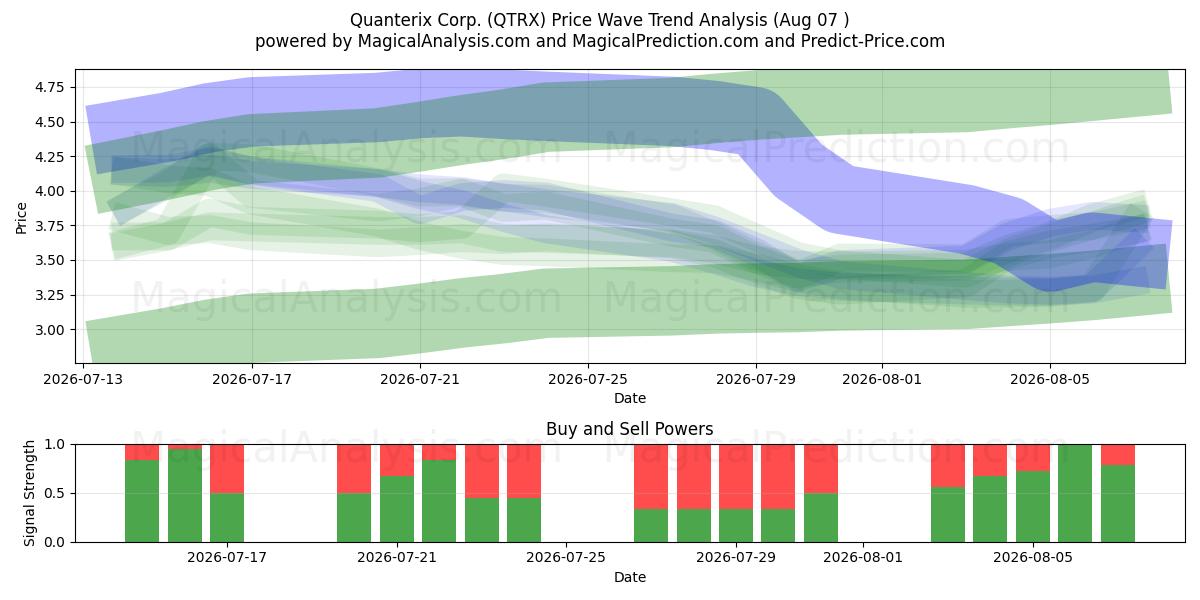  Quanterix Corp. (QTRX) Support and Resistance area (06 Aug) 