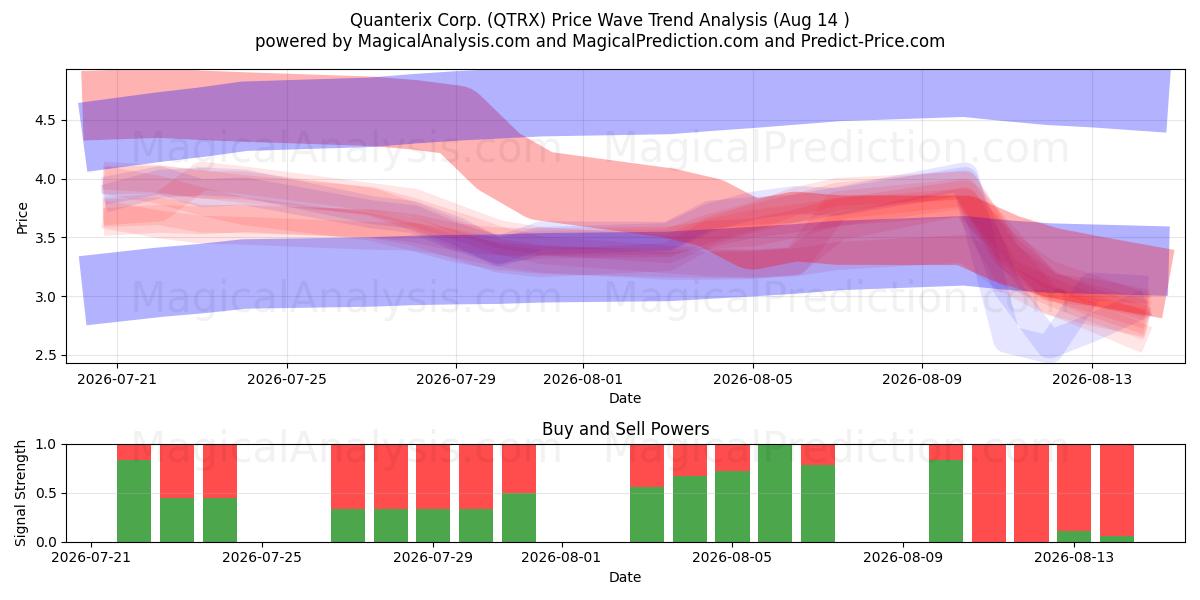  Quanterix Corp. (QTRX) Support and Resistance area (13 Aug) 