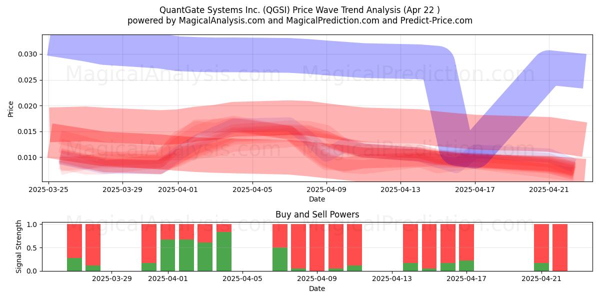  QuantGate Systems Inc. (QGSI) Support and Resistance area (22 Apr) 